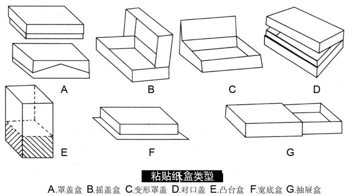 包裝紙盒的分類與結構(圖4)