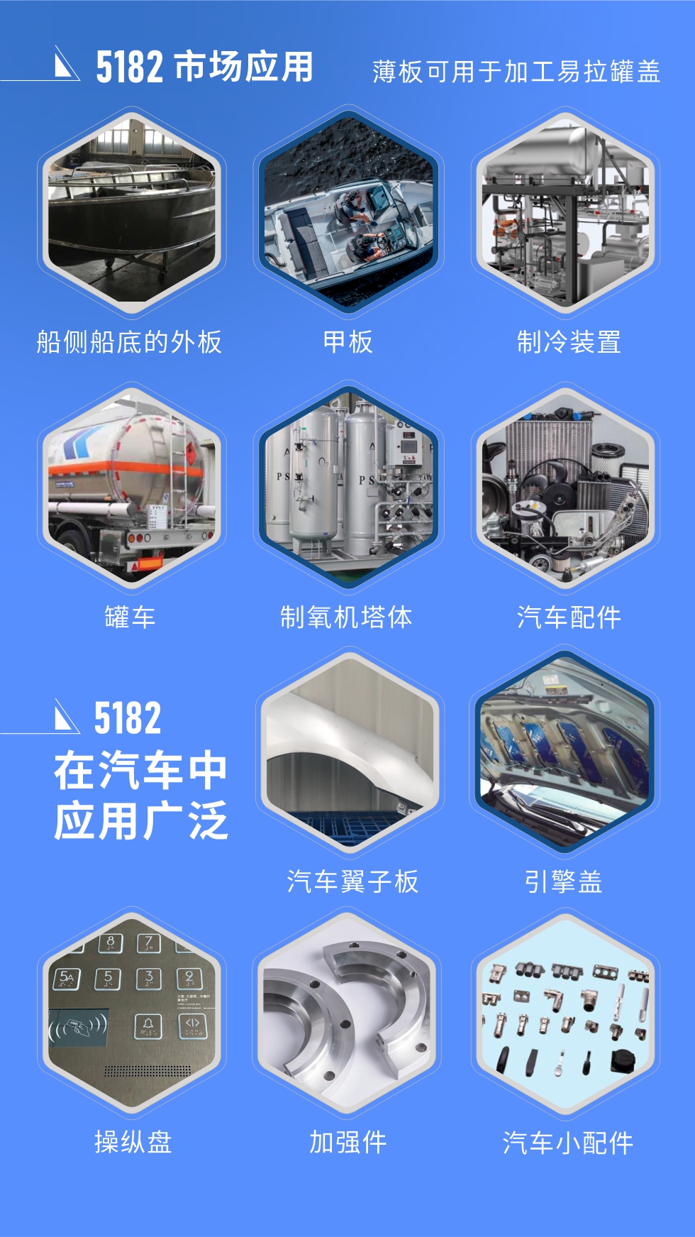 市場應用
5182鋁板用于船側船底的外板、甲板、制冷裝置、罐車、制氧機塔體、汽車配件等，薄板可用于加工易拉罐蓋。
5182鋁板在汽車中應用廣泛，汽車翼子板、引擎蓋、操縱盤、加強件、汽車小配件等。
